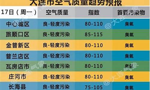 大连市空气质量预报_大连空气质量aqi