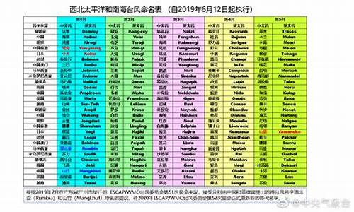 台风名称表排名_台风名称表排名最新