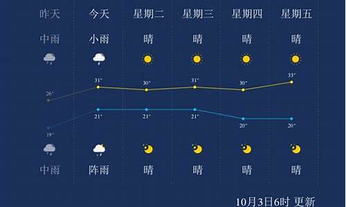 西双版纳未来一周的天气预报_西双版纳未来一周天气预报查询