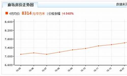 廊坊房价_廊坊房价走势图