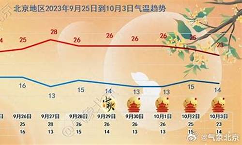 北京未来一周天气预报最新的消息是什么变化_北京未来一周天气预报详情