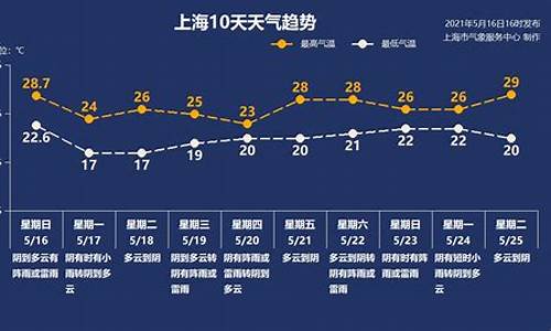 上一周天气回顾上海的说说_上一周天气回顾上海