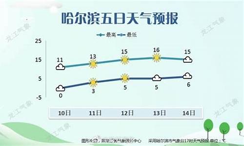 哈尔滨天气预报一周天气情况查询结果表_哈尔滨天气预报一周天气情况查询结果