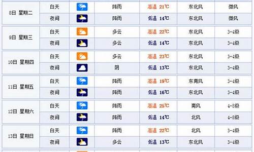 温州一周天气预报查询表最新版全文最新版_温州一周天气预报7天下载