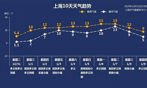 上海未来一周天气预报 七天天_上海未来一周天气预报表查询最新消息