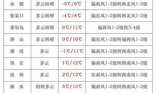 河北沧州任丘天气预报_沧州市任丘天气