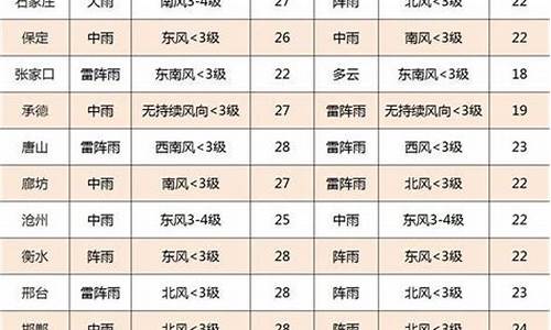 石家庄市天气预报逐时预报_石家庄市天气预报一周