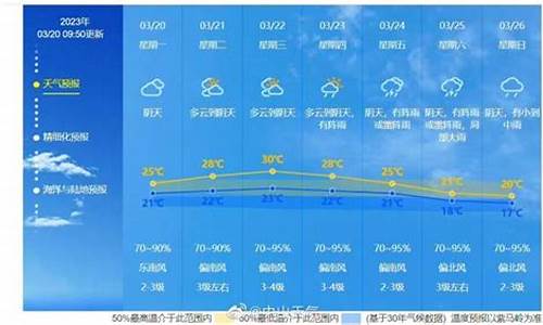 未来一周天气情况的新闻报道稿怎么写_未来一周天气情况的新闻报道稿怎么写啊